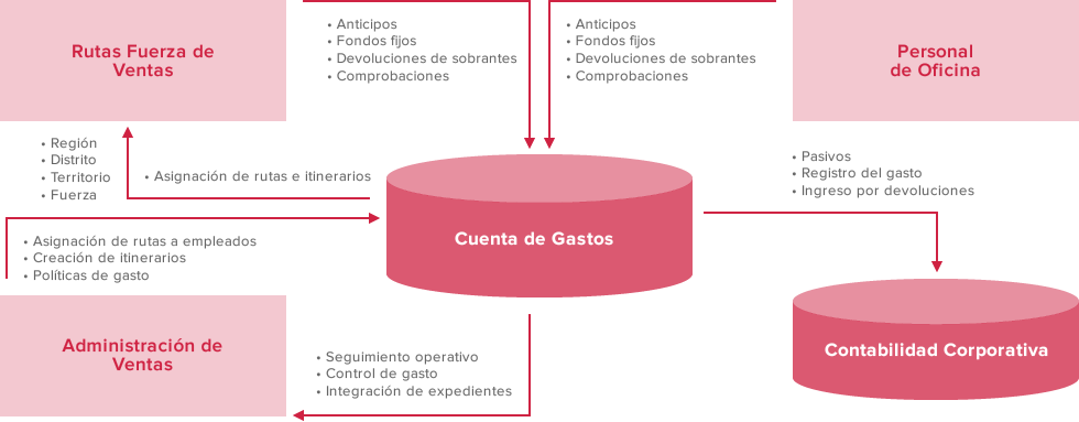 Diagrama
