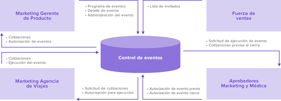 Diagrama